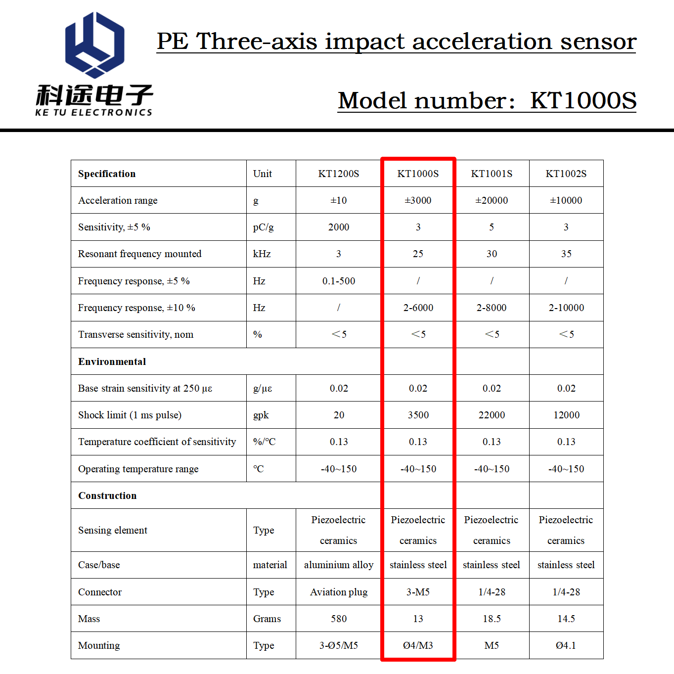 Sensor de Aceleração de Choque - Vibration Sensor Accelerometer Industrial avaliação e preço